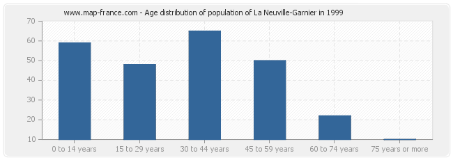 Age distribution of population of La Neuville-Garnier in 1999